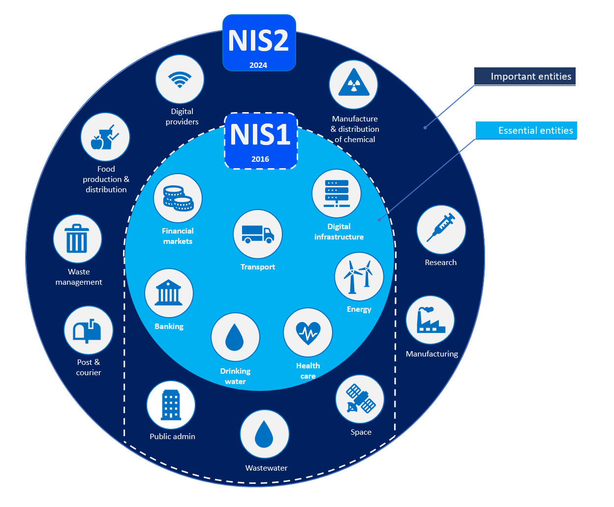 A Comprehensive Guide To NIS2 Compliance And Operational Technology ...